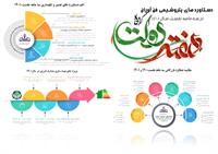 اینفوگرافی دستاوردهای سه ماهه پتروشیمی فن آوران در حوزه بازرگانی، انرژی،  تعمیر و نگهداری