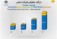 شفاف‌سازی تاپیکو در خصوص فرآیند خرید و فروش سهام و سود سرمایه گذاری‌ها